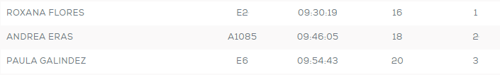 El Cruce Grupo 1 podio final femenino