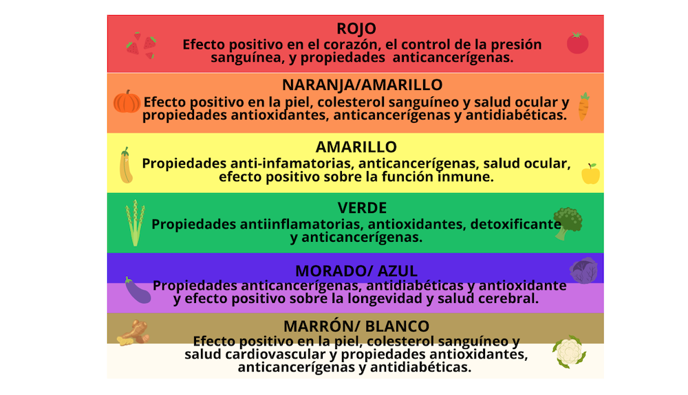 ¿Por qué nuestros platos deberían ser lo más coloridos posibles?