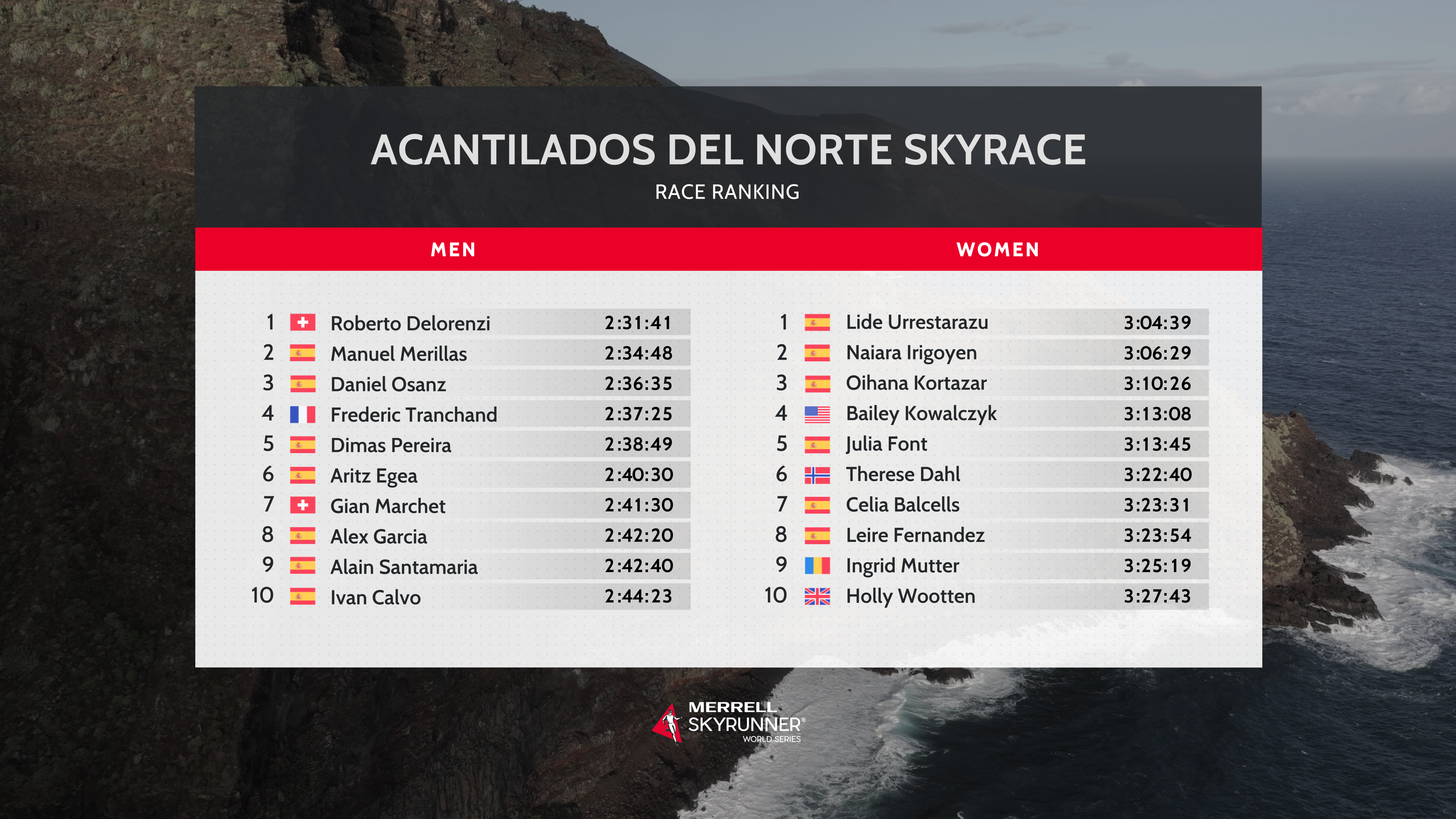 Race Ranking (Acantilados del Norte 2024) Race Ranking (Acantilados del Norte 2024)