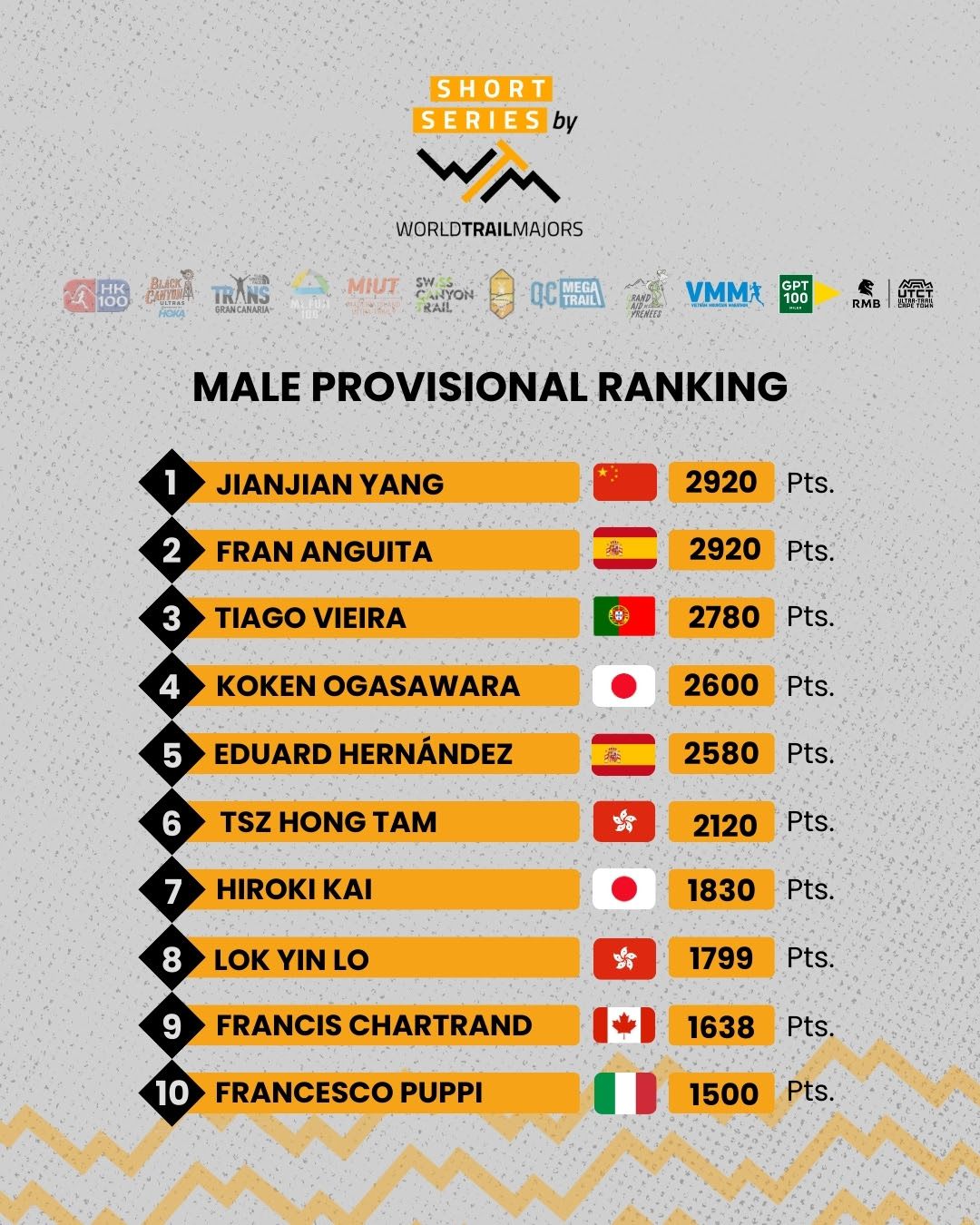 Male Ranking Male Ranking