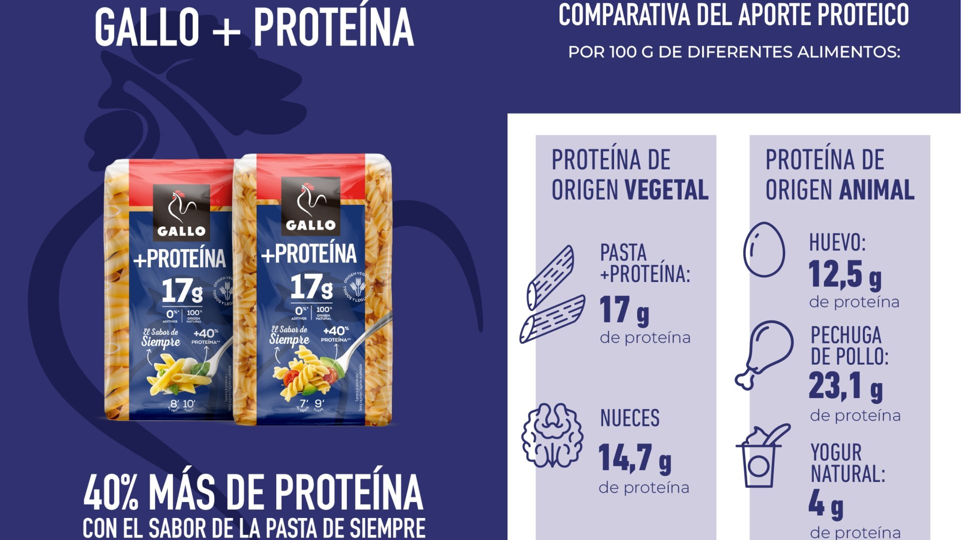 Gallo presenta su nueva pasta alta en proteína Gallo presenta su nueva pasta alta en proteína