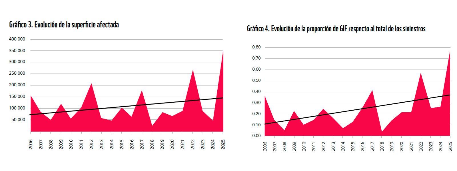 graficos informe incendios forestales 2026  numero de grandes incendios forestales y 