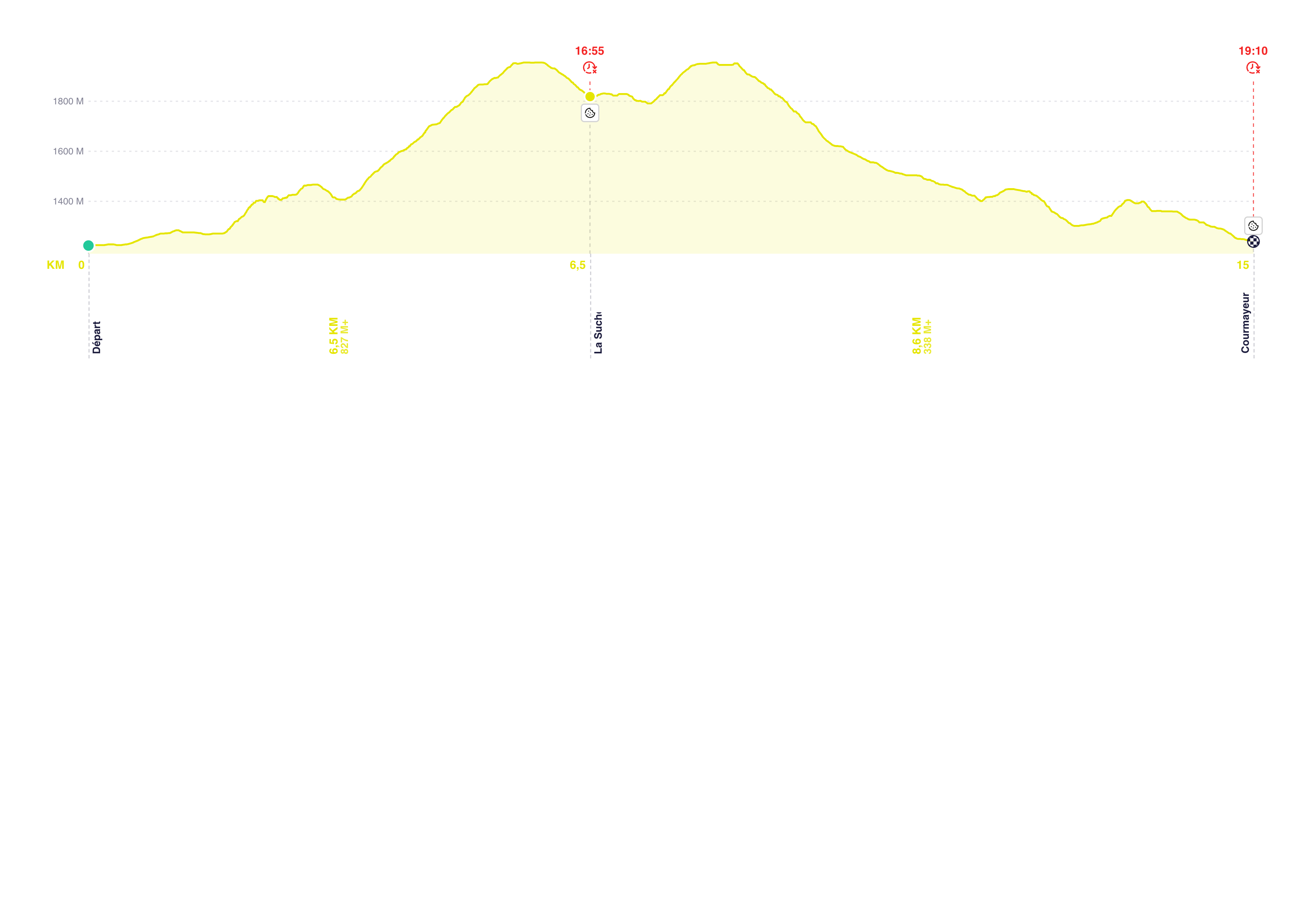 etc 15km profil etc 15km profil