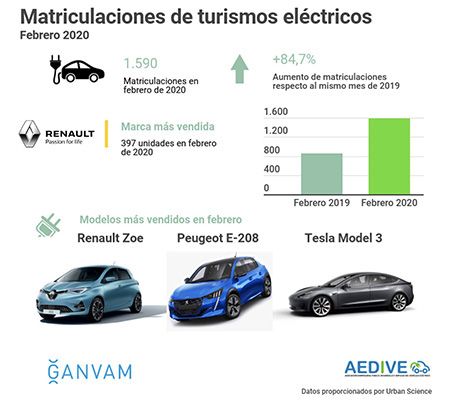 Matriculaciones turismos eléctricos Feb 2020 Matriculaciones turismos eléctricos Feb 2020