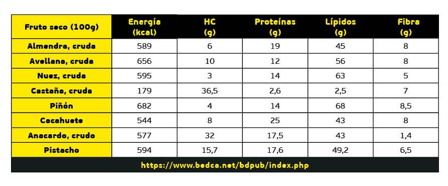 Frutos secos, una fuente de grasa saludable 