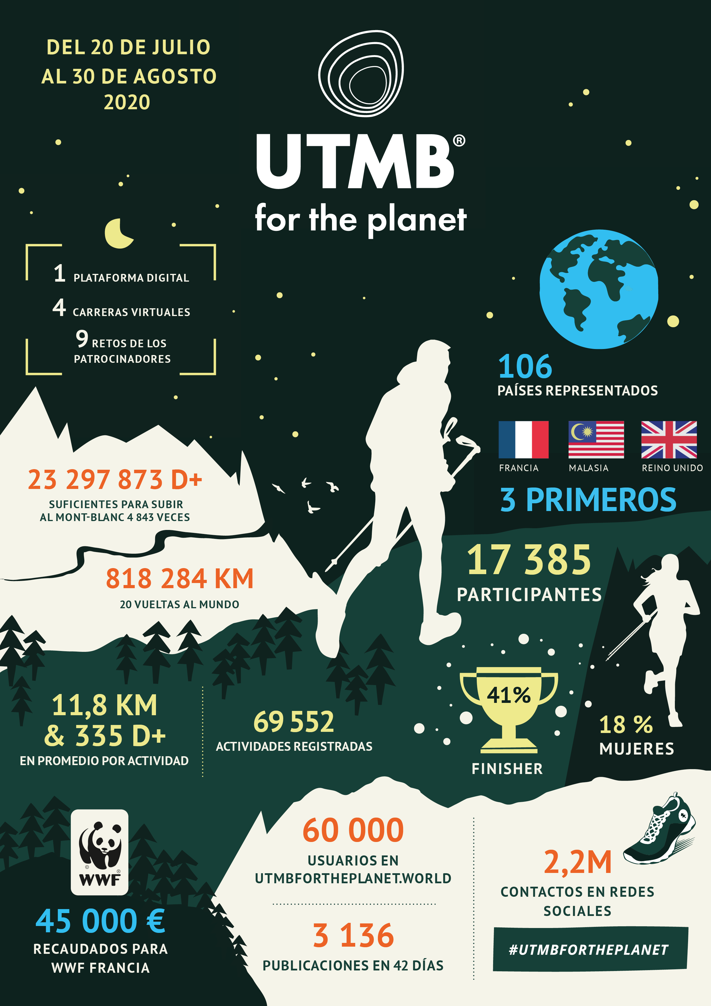 Gran éxito del UTMB® for the Planet