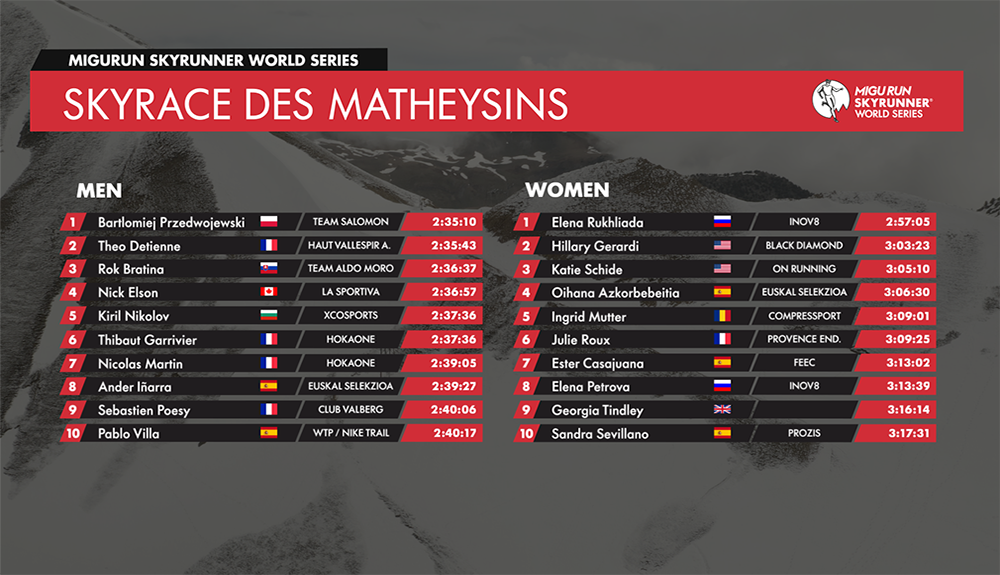 Bartlomiej Przedwojewski y Elena Rukhliada vencen en Skyrace des Matheysins